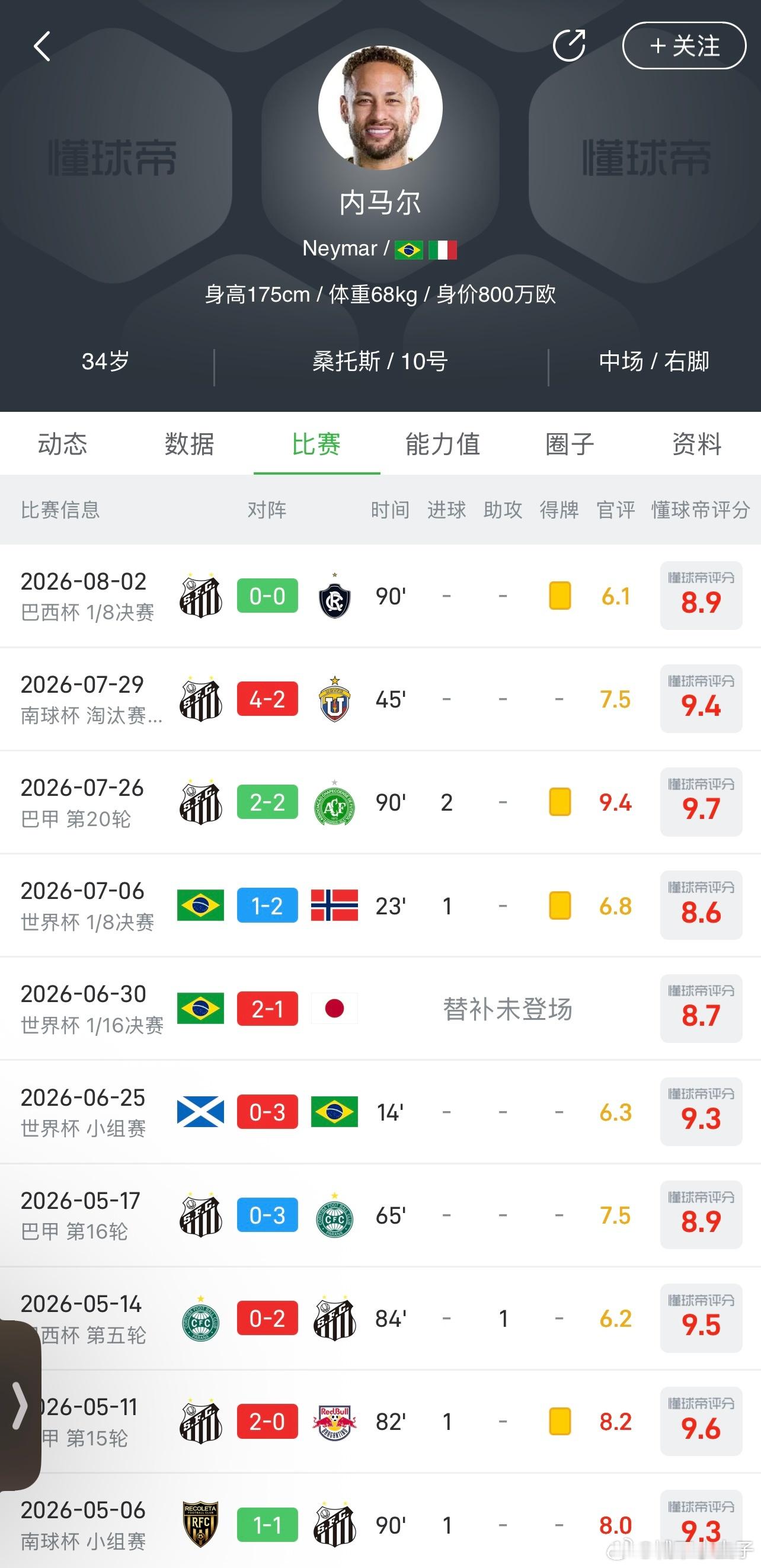 内马尔内马尔 内马尔今天比赛又是踢满全场90分钟表现良好，体能良好定位球威胁巨大