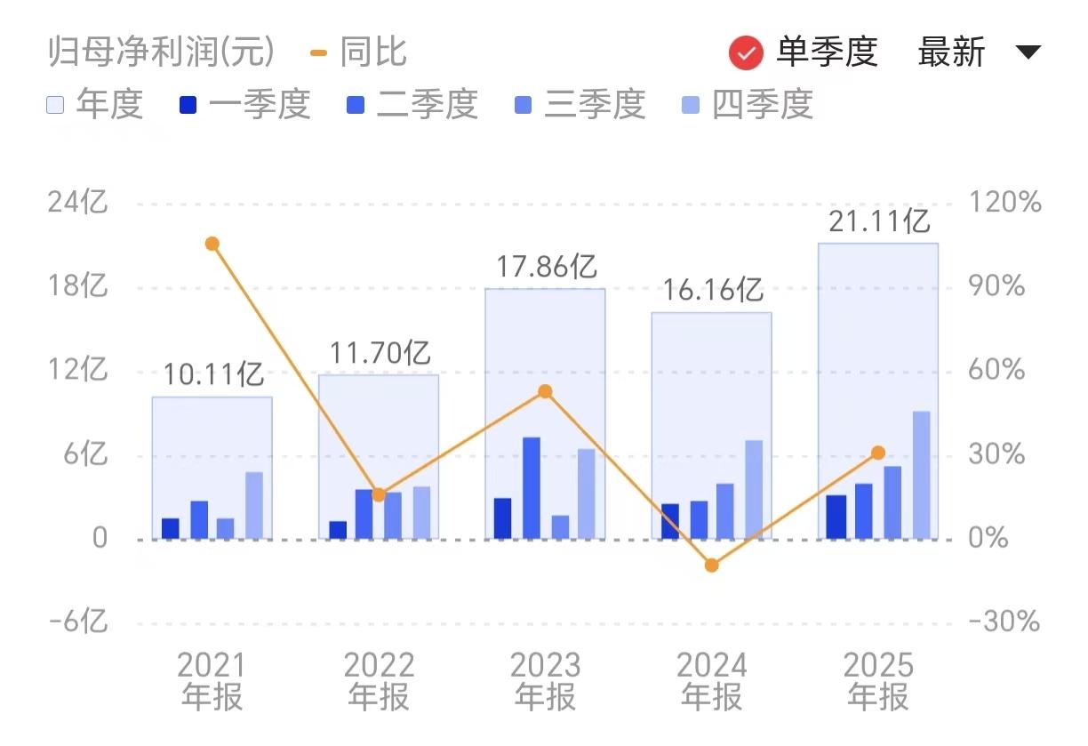 净利大增！中微公司2025年四季度净利润9亿，环比增长 78%！

3月30日，