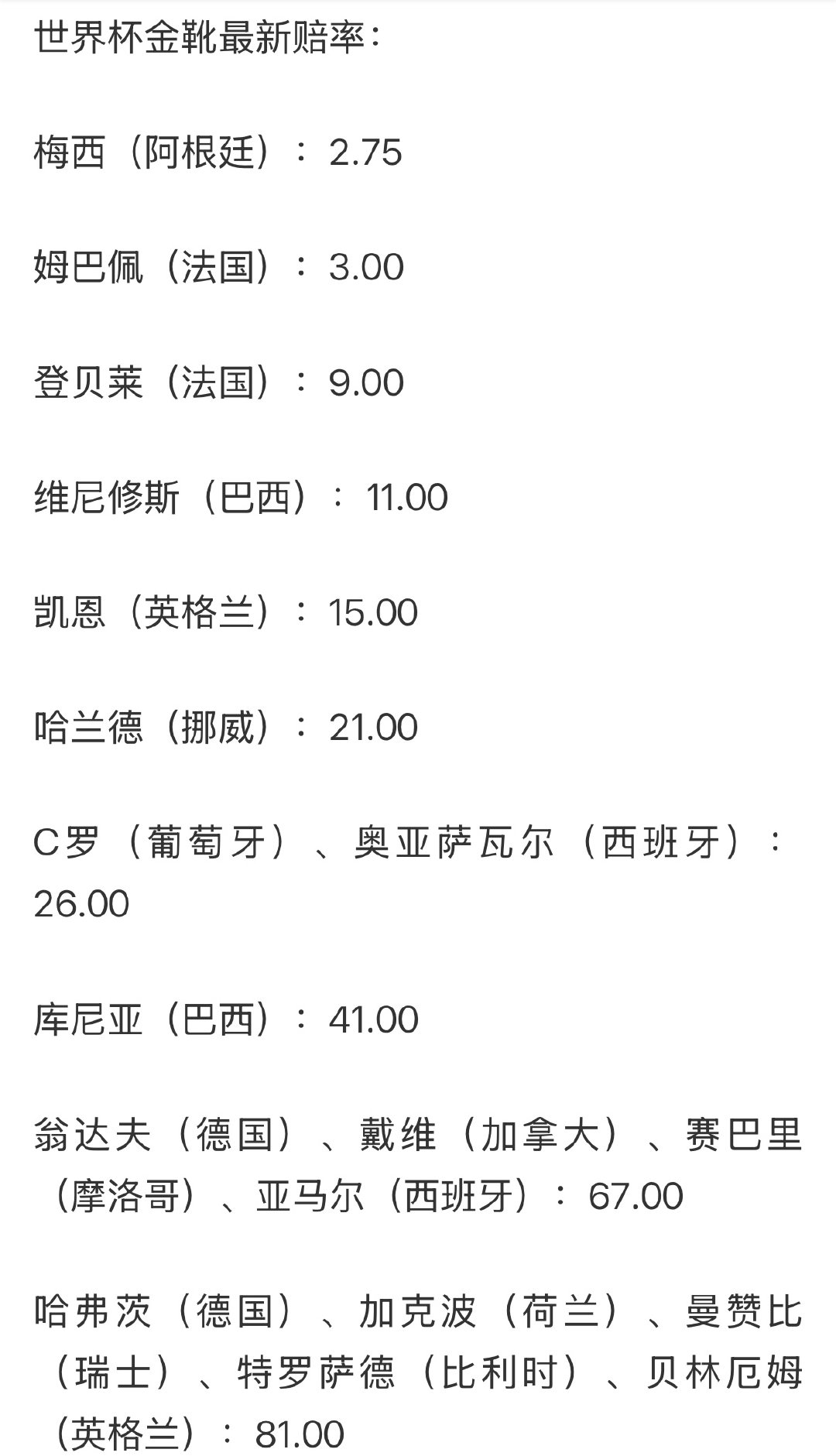 【世界杯金靴赔率更新 】6月28日讯 世界杯小组赛全部结束，32支晋级淘汰赛的队