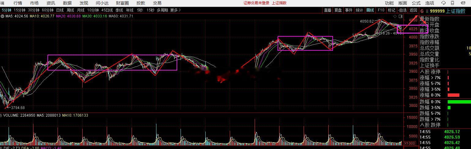 从5分钟结构来看，这里还会做一个跟下面相同的中枢结构，做完以后还会继续冲4050