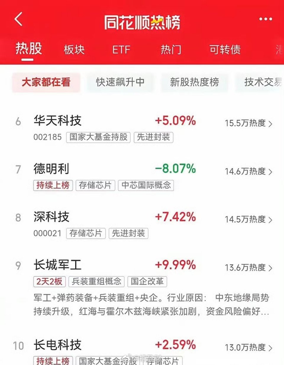 明天即将开盘，目前同花顺最新热榜排行前十名如下：一、长鑫科技。周一上市，热度排名