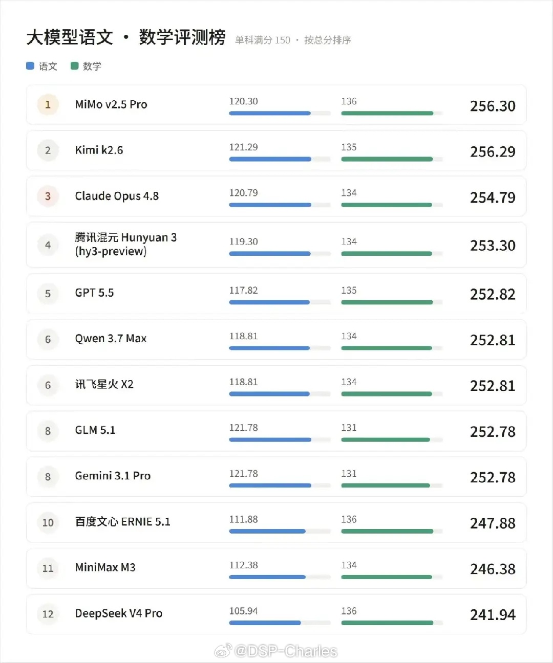 12个AI做同一张高考卷，总分最高256.3分，单科平均128分，这个水平确实够