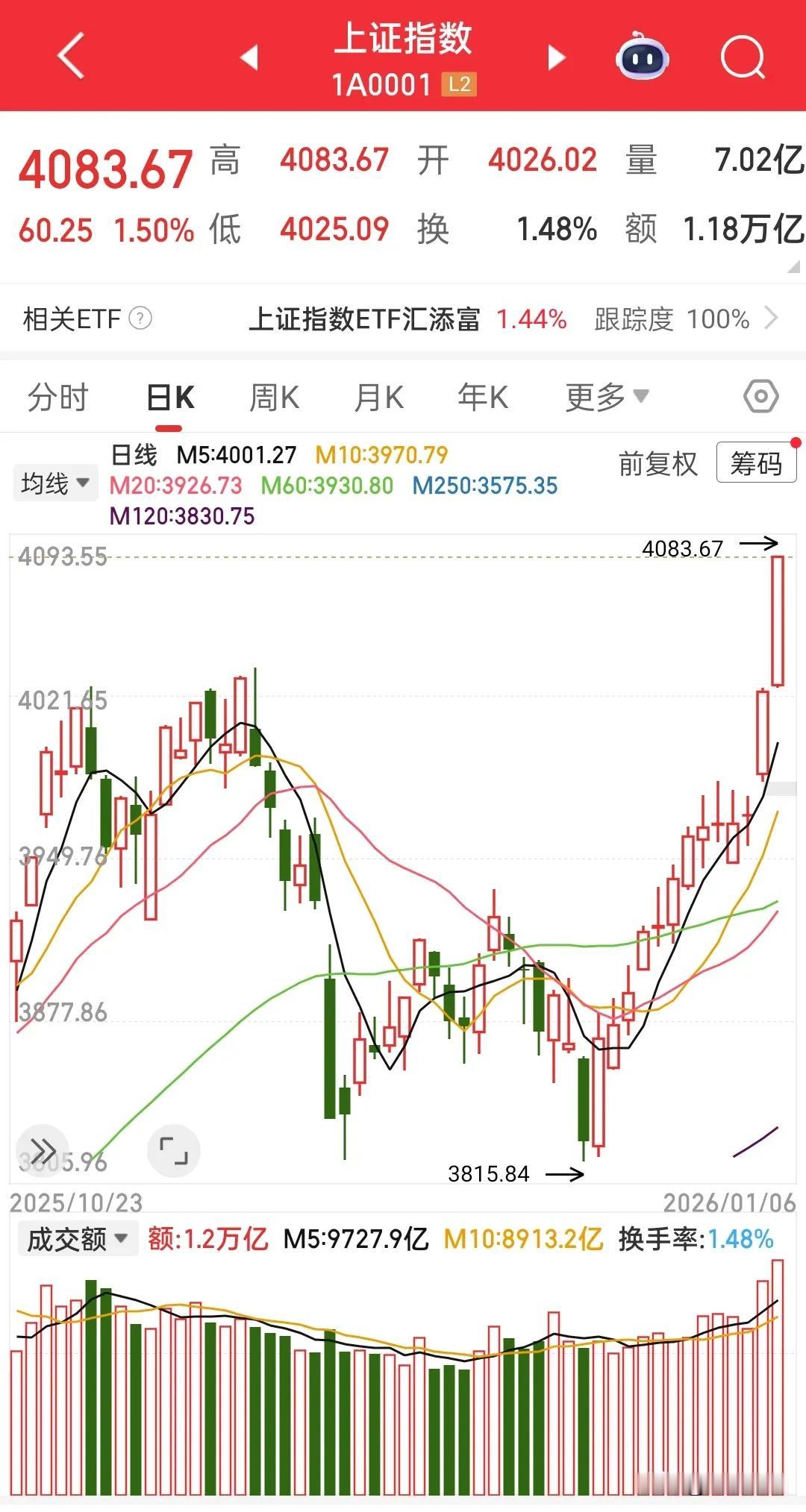 十三连阳，根本停不下来……也许明天13连阳就会被终止，但已经没有意义了，这趋势的