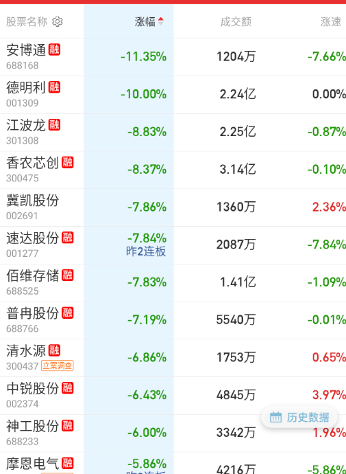 跌幅方向以存储大盘领衔。 