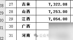 广西的养老金计发基数并不高，全国31个省份中，广西名列第30名，后面还有河南更坚