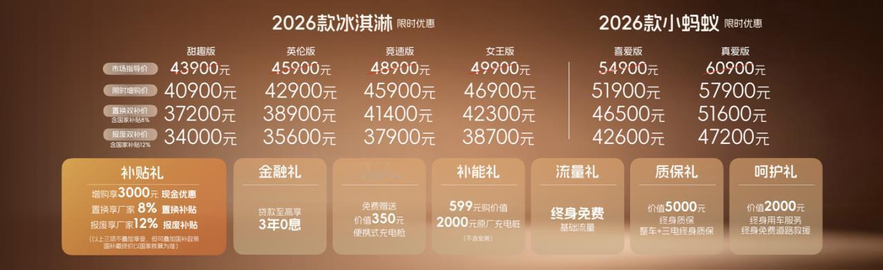 【报废双补价3.4万元起，2026款奇瑞冰淇淋上市】1月10日，2026款奇瑞冰