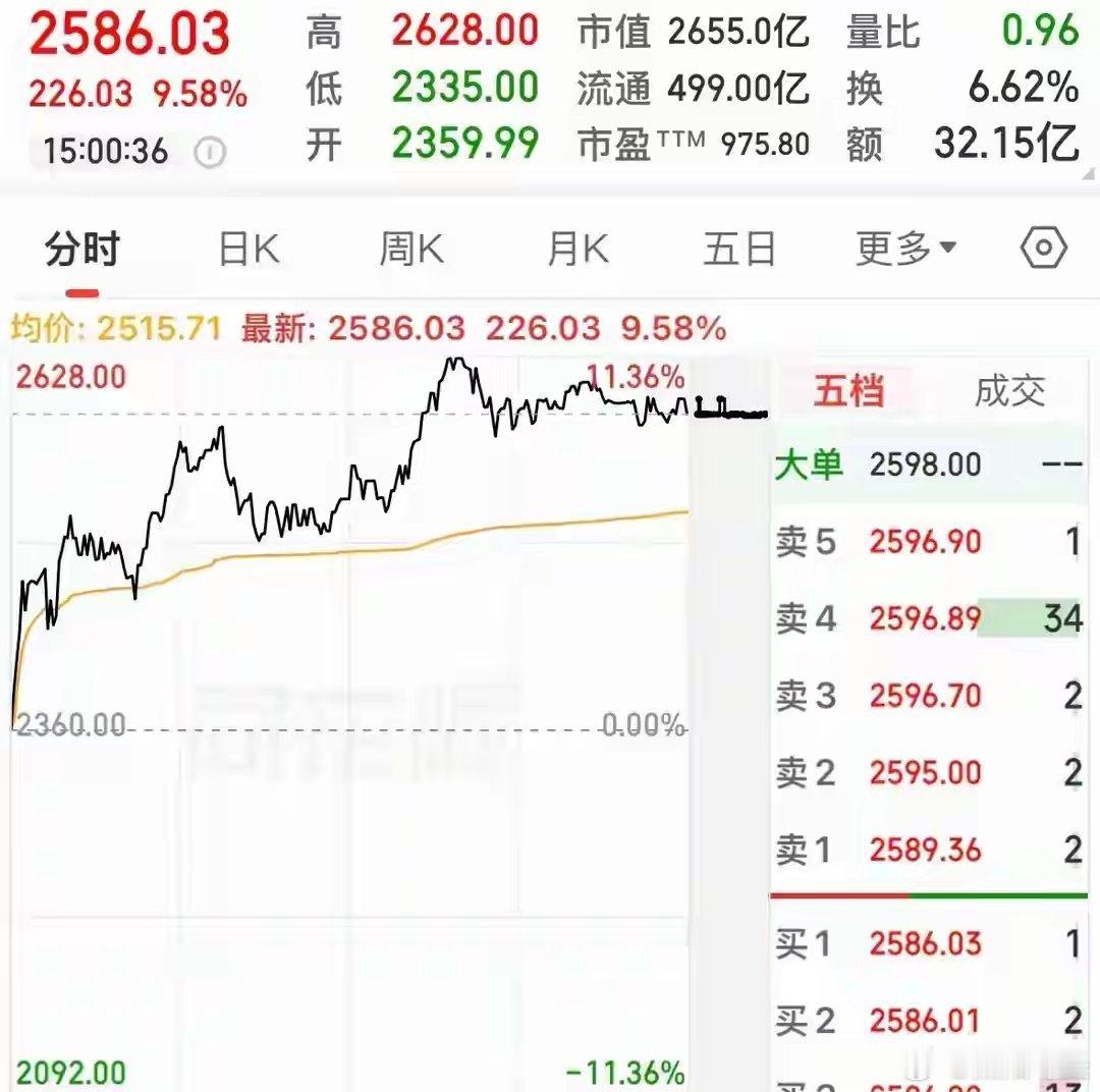 两个月股价暴涨32倍，这只科技股已经炒到严重脱离基本面！开盘看了一眼账户，我默默