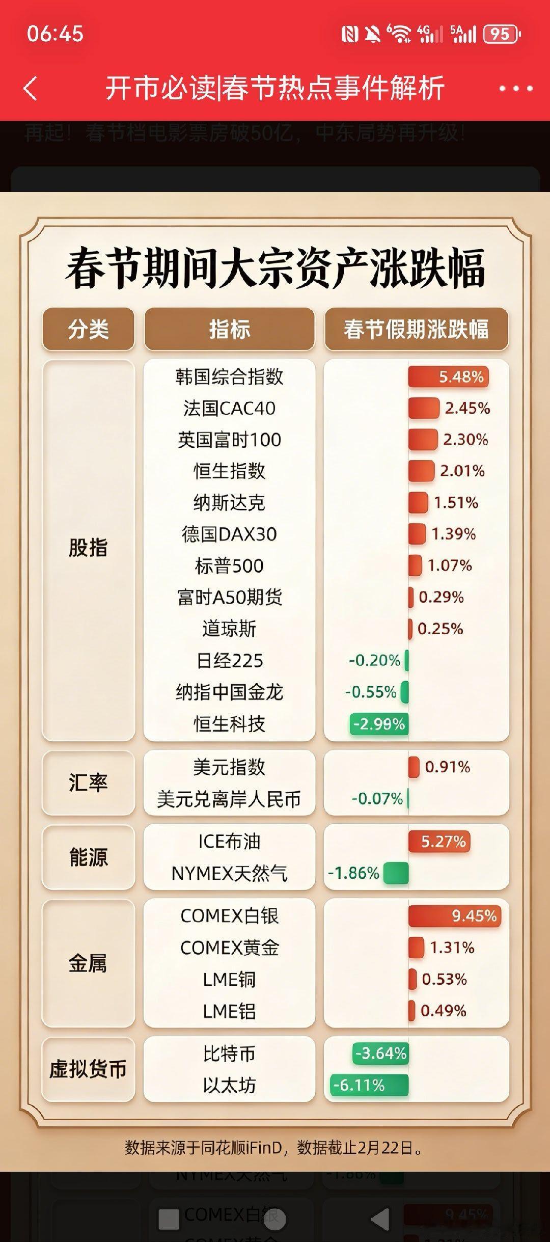 假期，韩国指数涨幅比较大，有韩国半导体etf原油大涨五个点，白银大涨八九点！！黄
