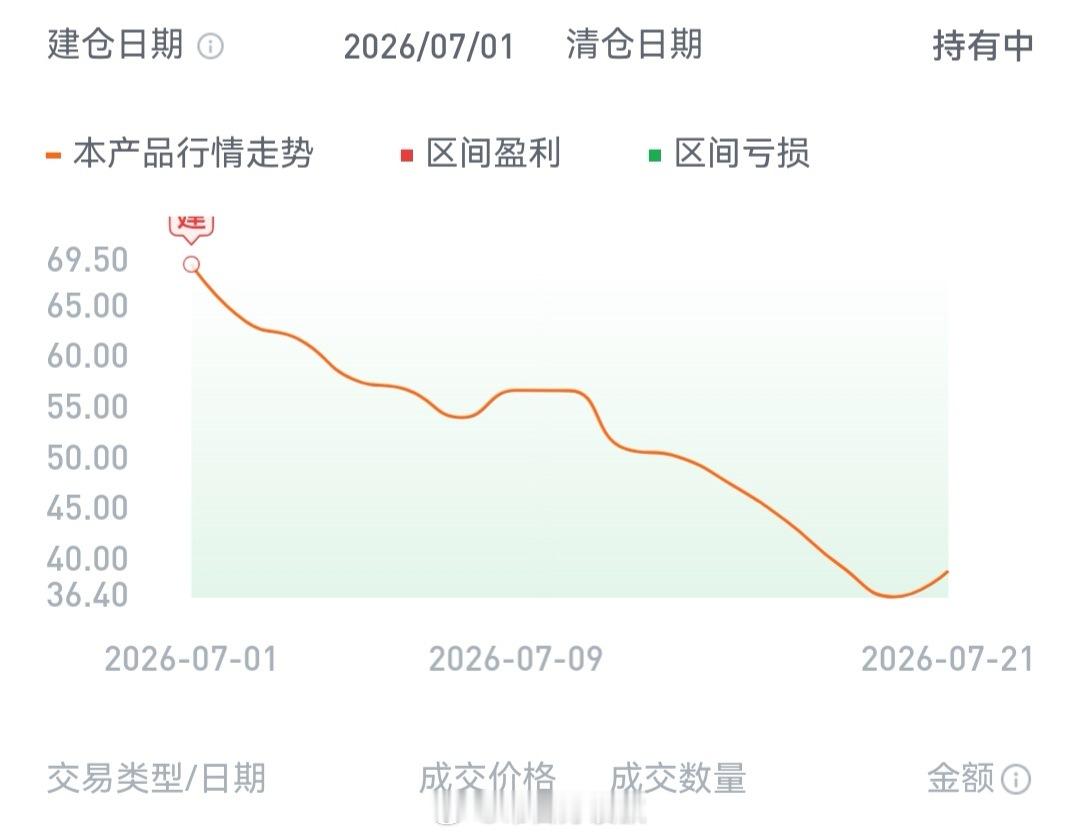 A股我的烽火通信下跌50个点，股价需要上涨100%（翻倍）才能保本。 