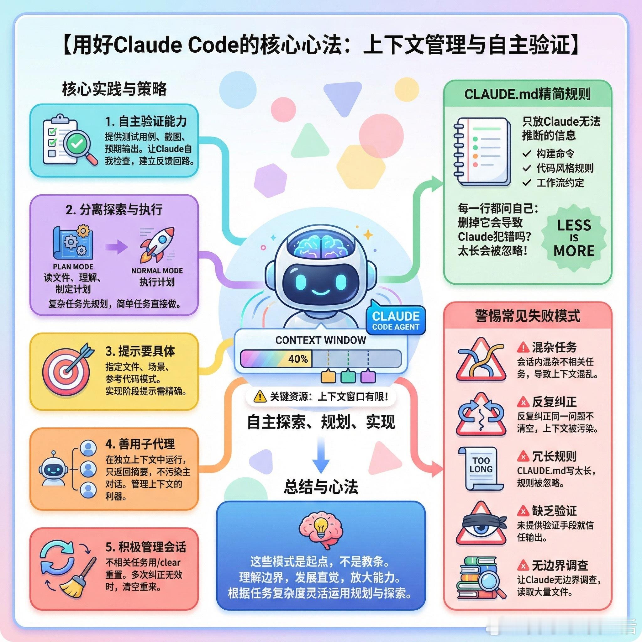 【用好Claude Code的核心心法：上下文管理与自主验证】Anthropic