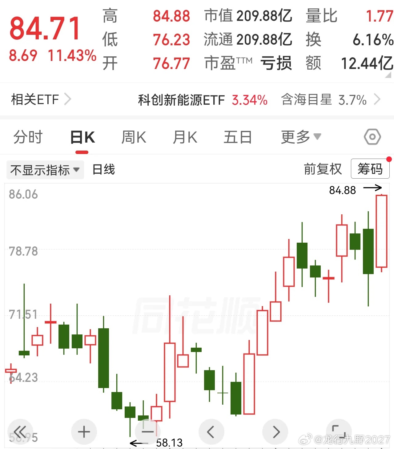 应该要起飞了吧！今天是6月最后一个交易日，现在的市场真不好判断，手上拿的一个有中