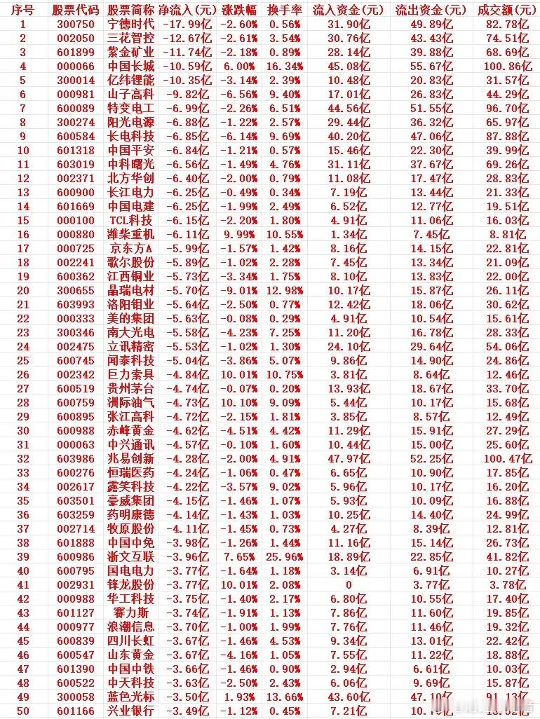 1月22号周四上午盘，主力趁高位，“大幅卖出”的个股名单1 300750 宁德时