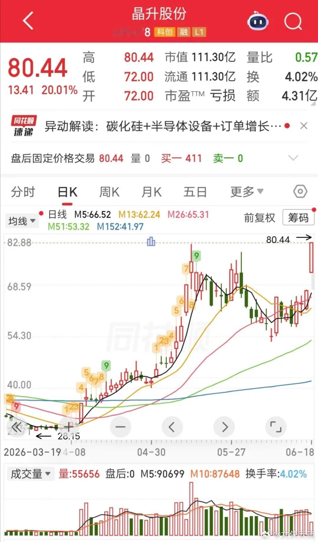 作手新一1亿秒封！今天晶升股份开盘快速涨停。盘后龙虎榜显示，作手新一买入1亿。从