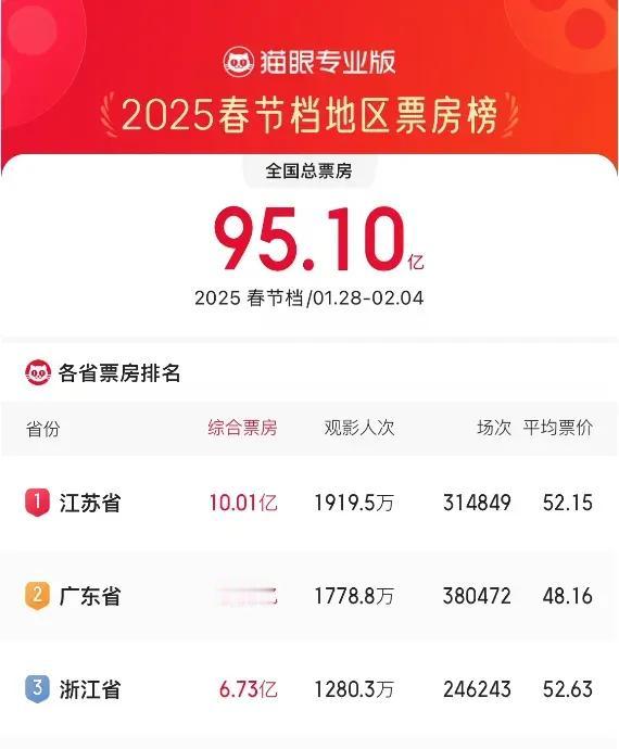 春节档电影票房一路开挂，涨势超猛！
截至2月5日9时，春节档总票房超过95亿元，