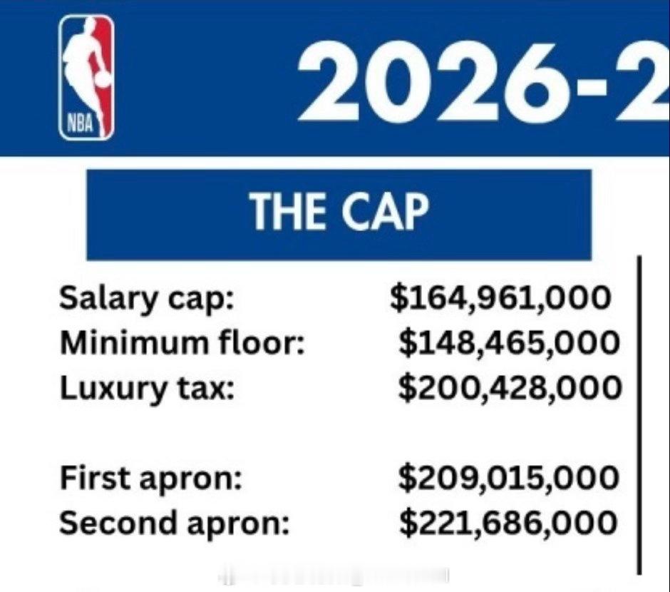 NBA在CBA之后也公布了新赛季的工资帽，跟CBA科学浮动的工资帽不一样的是NB