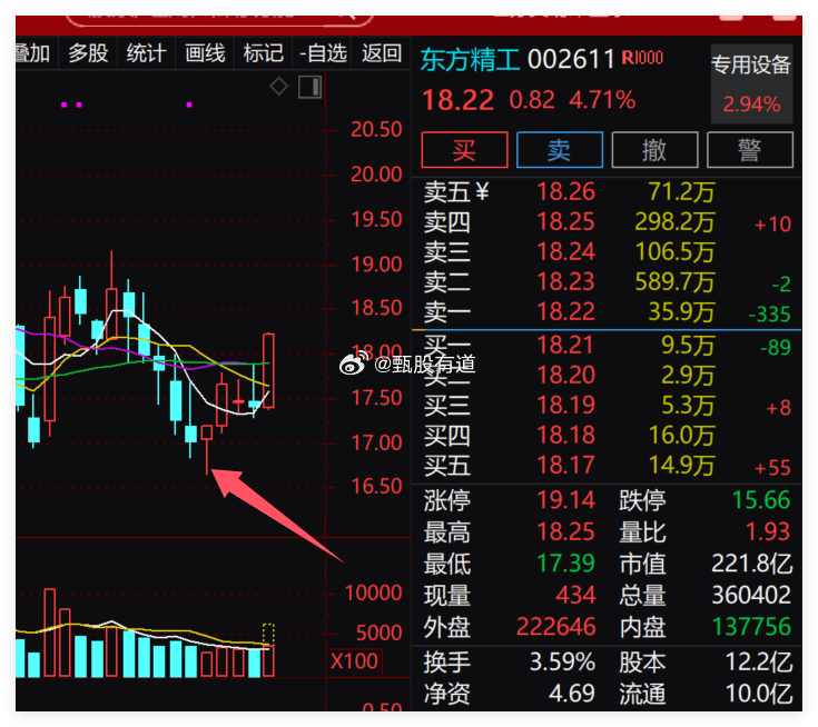 有没人跟我同车我的中线：$东方精工 sz002611$ 呀，有关注我直播的，大把