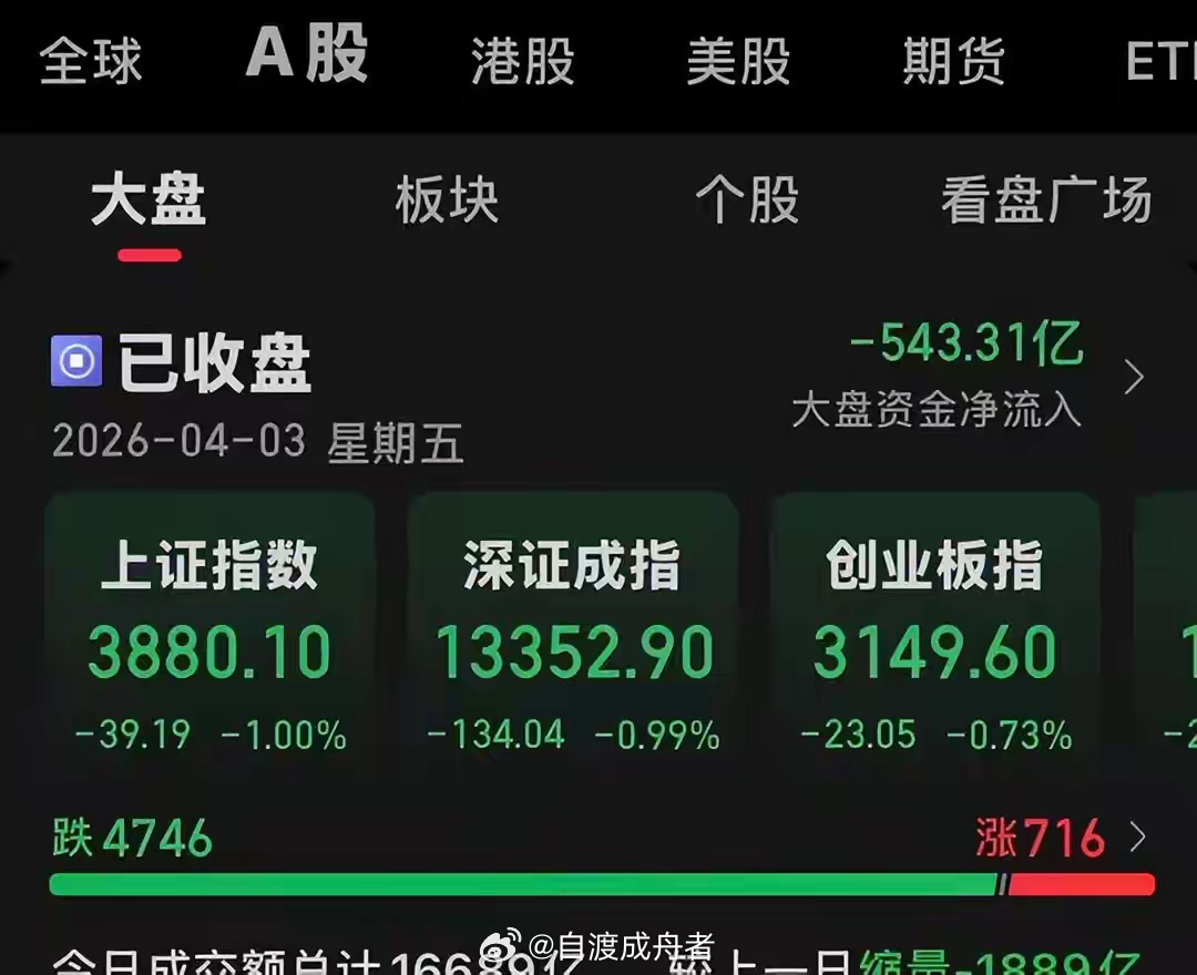 指数缩量调整，算力与科技主线逆势崛起三大指数集体收跌，上证指数失守3900点整数