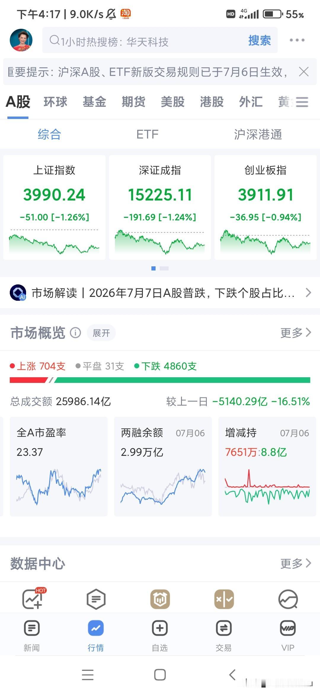 这个七月够狠够黑，目测比三月份还难，每天不管开盘怎么样，收盘都是绿大绿深绿，郁闷