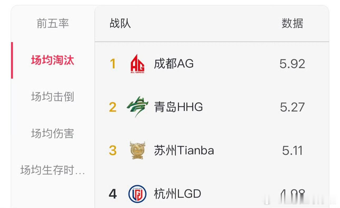 场均淘汰/场均击倒/场均伤害数据皆为第一🏆AG蝉联夏季赛周冠军2026PEL夏