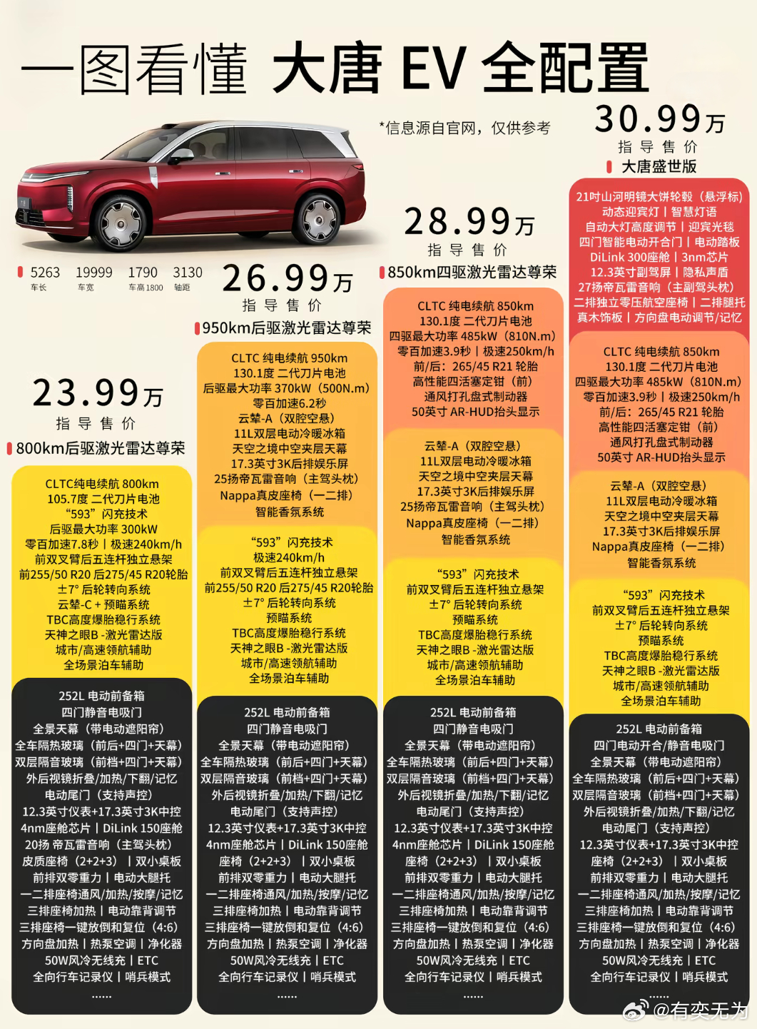 比亚迪大唐一图看懂比亚迪大唐的配置比亚迪