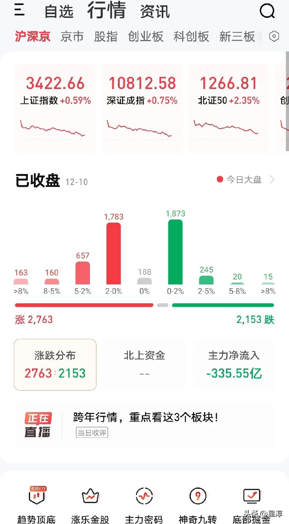 是谁说今天千股涨停的，出来走两步。你是主力搬来的救兵来套散户的吧！上午刚开盘的时