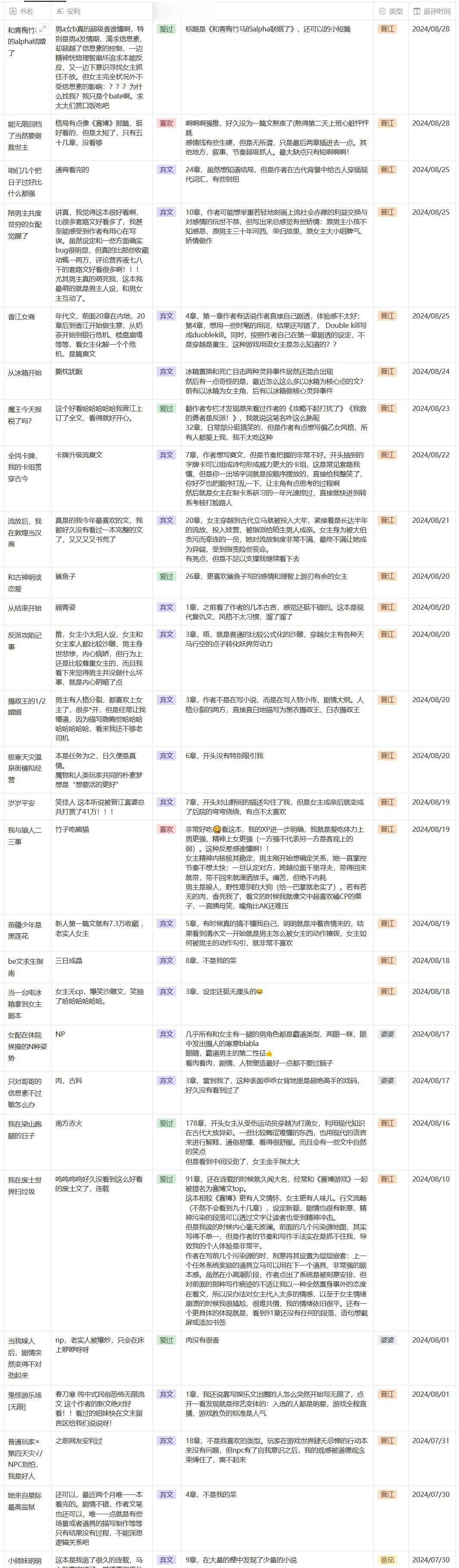 【2024年8月看文记录】 好的书评真的一下子就能吸引人比如《能无限回档了当然要