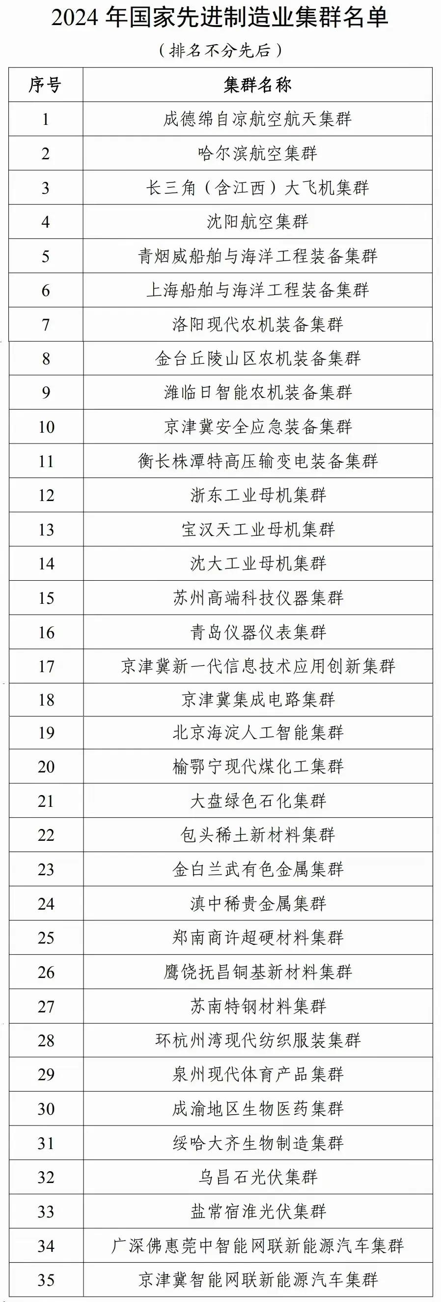 2024年国家先进制造业集群名单（35）

天津入选4个。石家庄算不算有一个？[