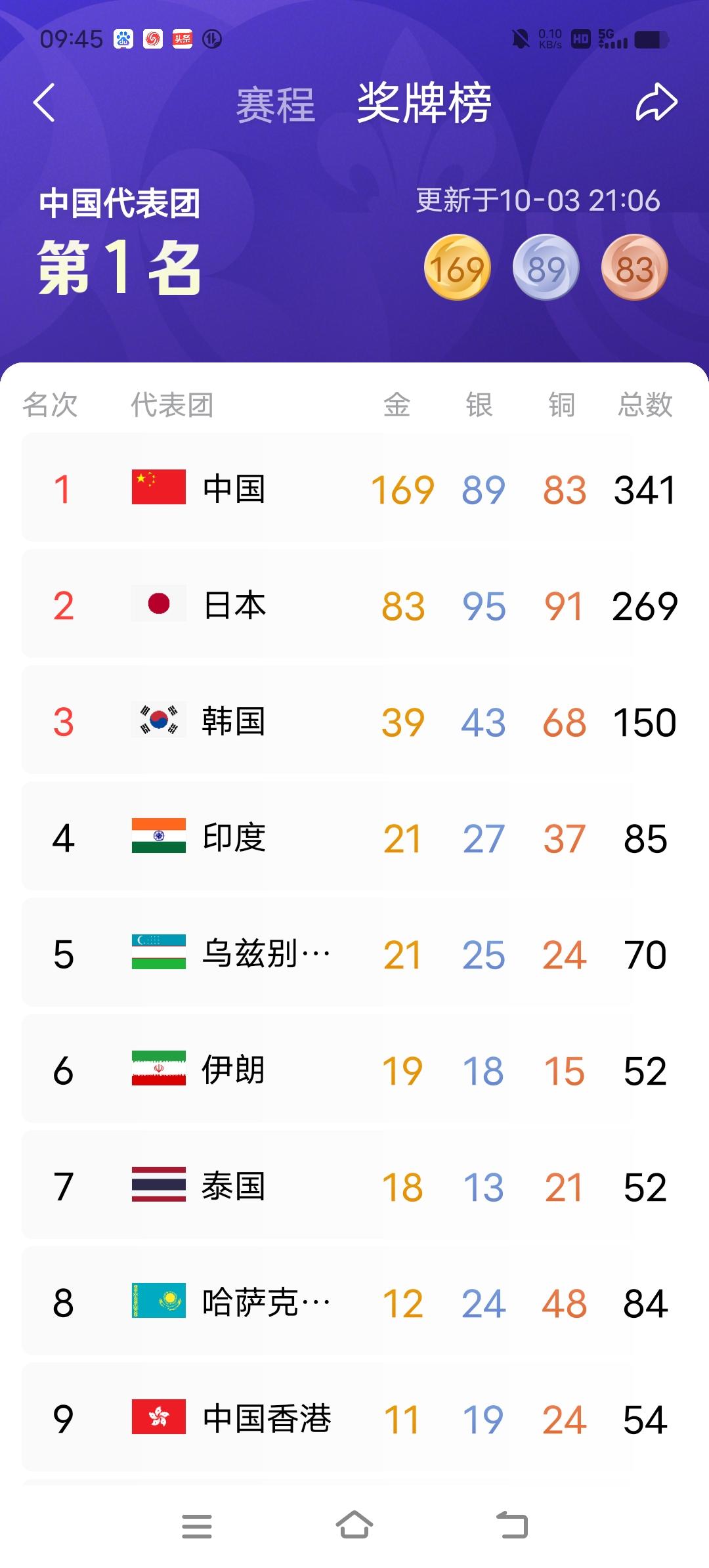 印度第四！在亚运会上印度的成绩还是可以的，金牌数与奖牌数位列第四。

在历届亚运