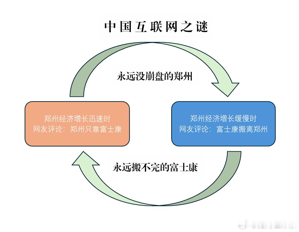 这个逻辑很闭环 ​​​