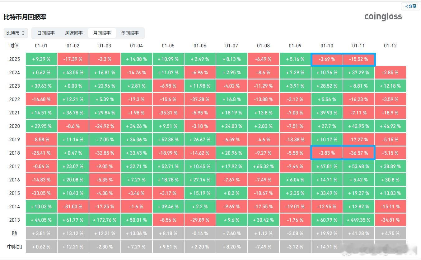 历史不会重演，但总是惊人的相似，这个月才过了半个多月，比特币已经跌了15%多在熊