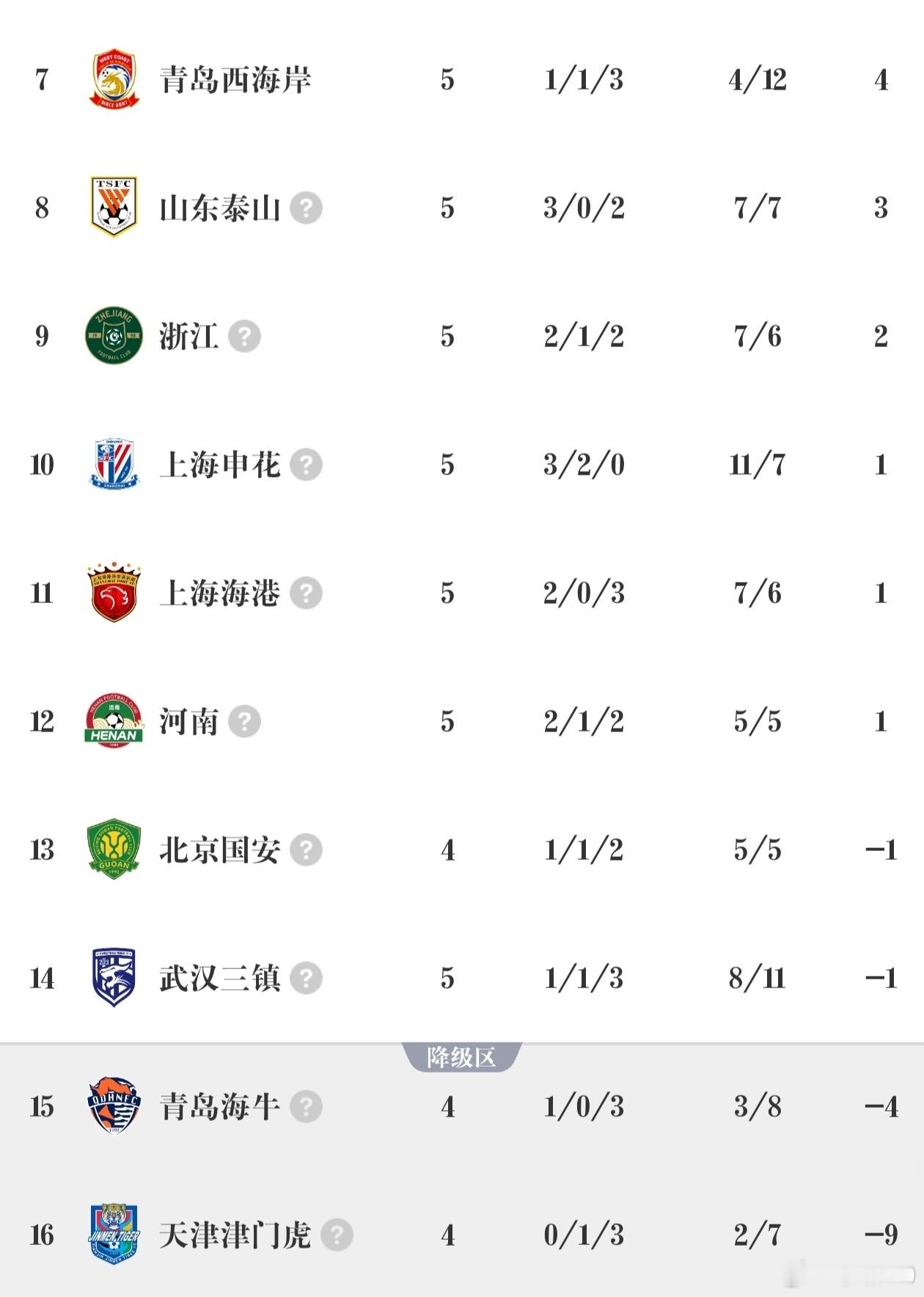 截止目前第7名开始，排名是这样的，但是北京国安的比赛是明晚打，如果赢球他们也是2