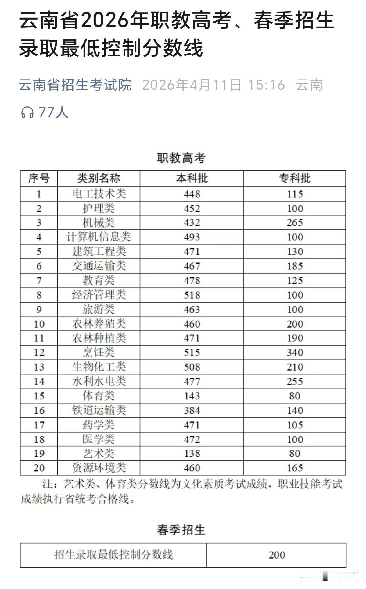2026云南春招&职教高考专科院校参考名单
        本文信息均来自公开资