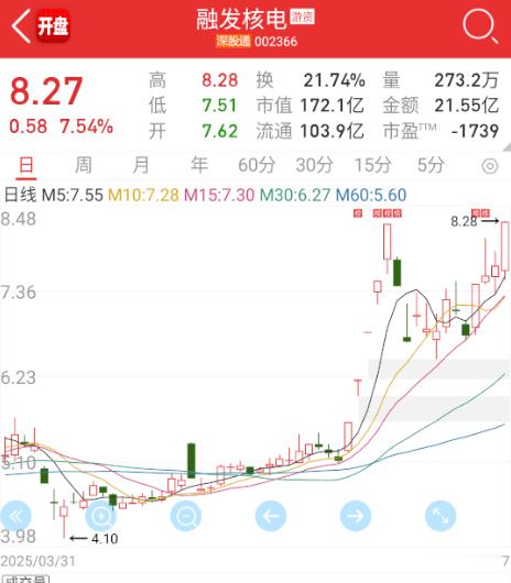 $融发核电 sz002366$ 蛇皮走位，新高了。 ​​​