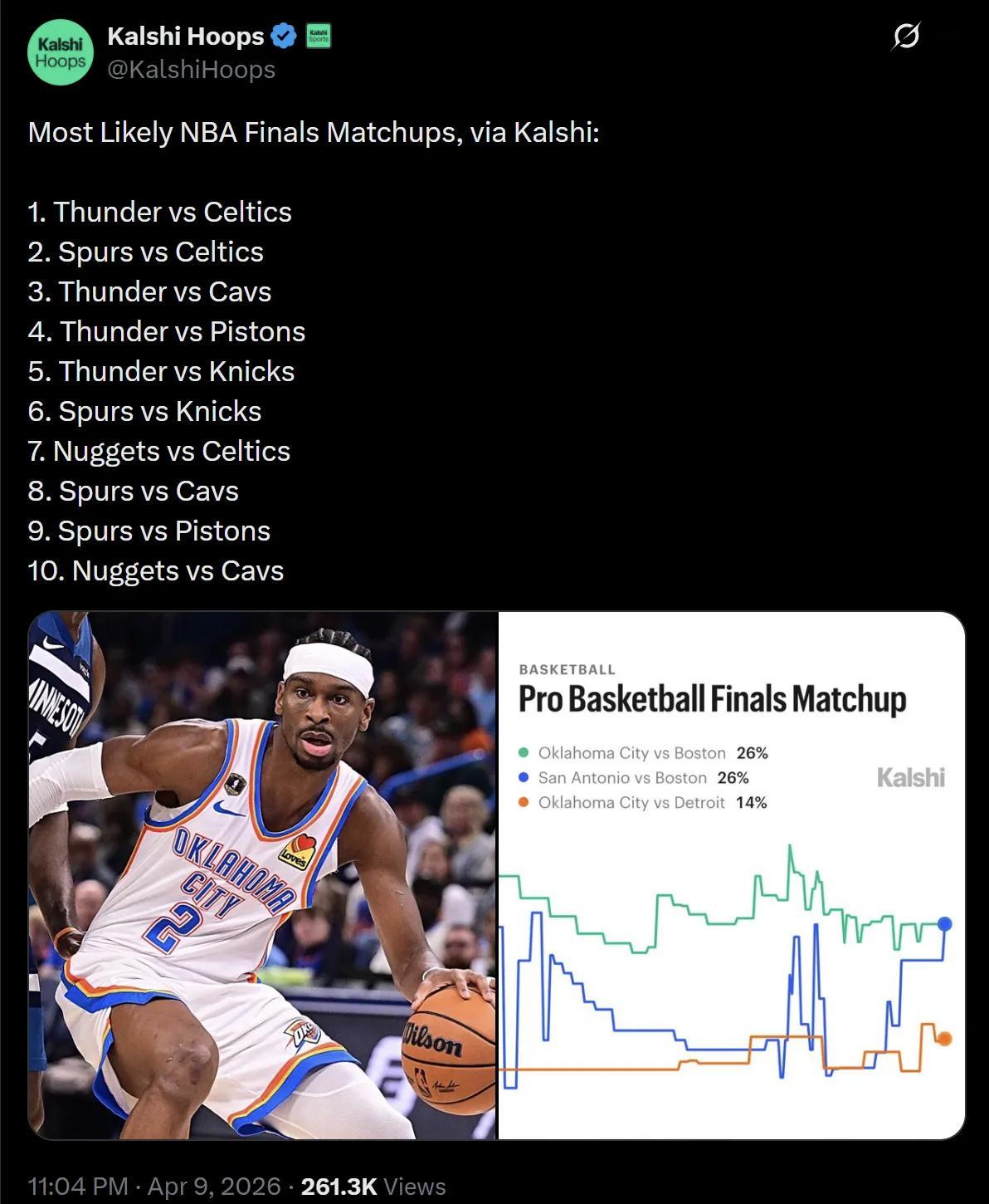 菠菜机构Kalshi总决赛对阵预测，雷霆vs凯尔特人居首，雷霆前五名占据四个位置