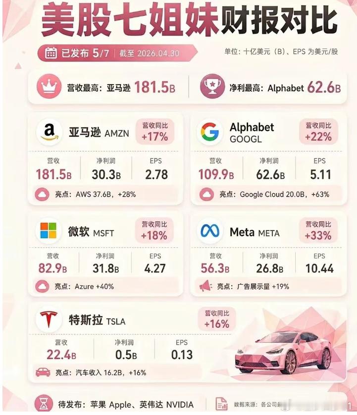 ETF大赛股票基金 网友统计的美国巨头财报 