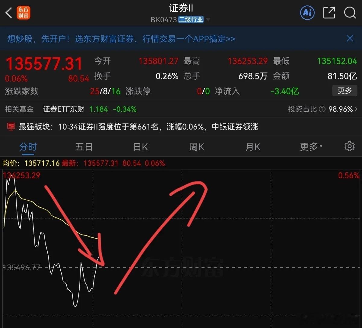 券商啊！券商！你可真是有毒啊，今天你又带头砸盘了，本来大医药大涨的，大科技也拉起