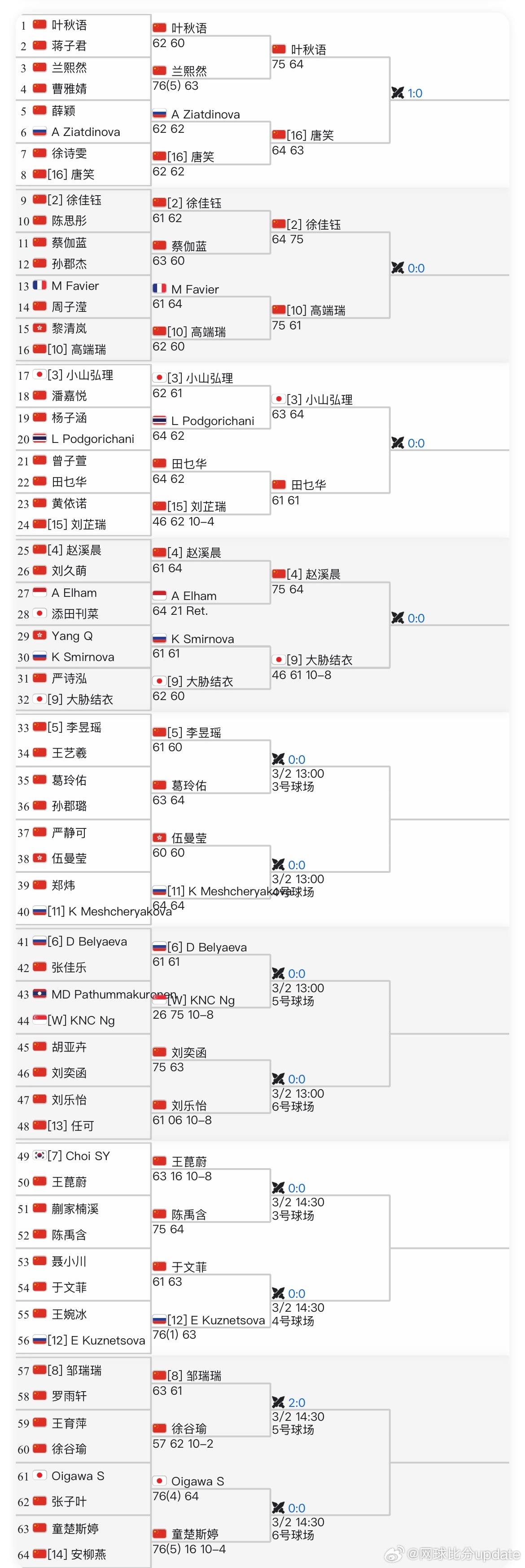 🇨🇳马鞍山W15女单资格赛签表64签依旧满满的…球员需要通过三轮资格赛进入正