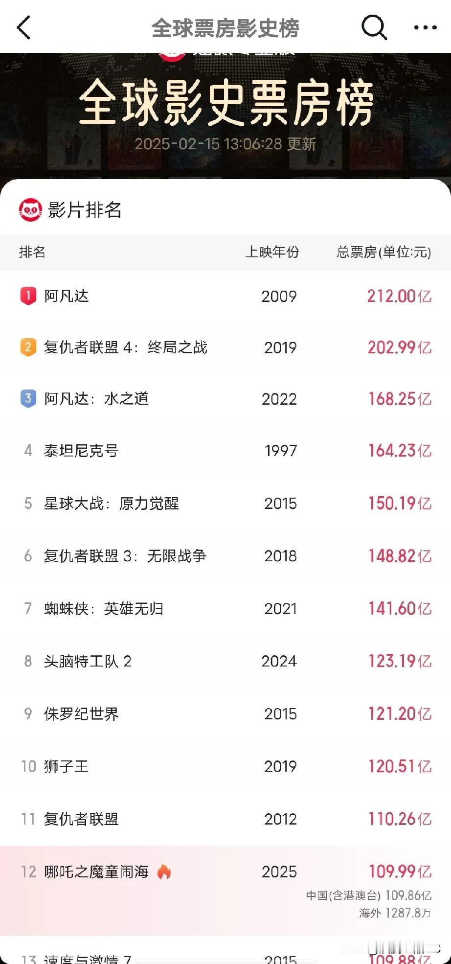 要是《哪吒 2》一飞冲天，票房直抵 213 亿，成功超越《阿凡达》登顶全球票房冠