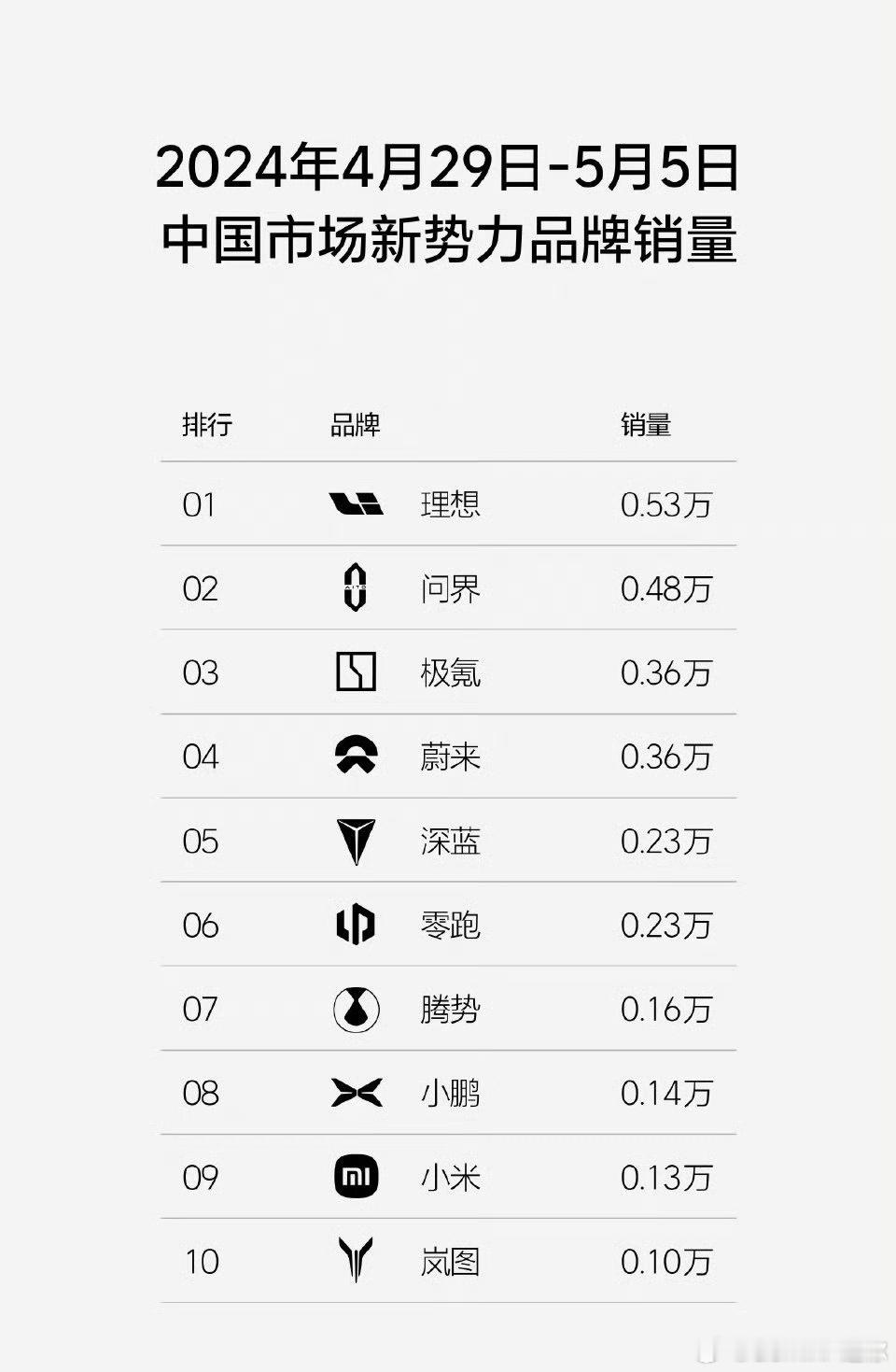 理想又开始发周销量了，但是这次用鸿蒙智行作为新势力来进行统计显然让人很不舒服（我