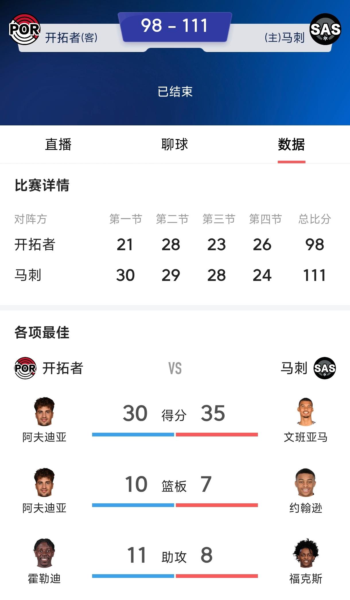 文班亚马是唯一值得詹姆斯辅佐的，
文班亚马才是天赋和技术结合最好的中锋。
文班亚