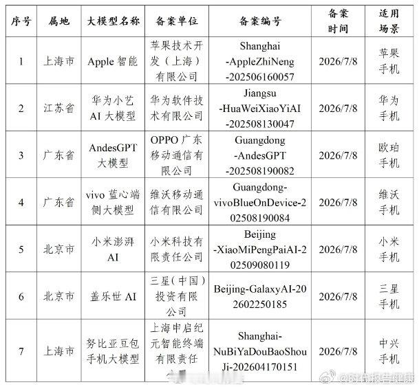【7款手机生成式AI服务已备案】Apple智能等手机AI服务完成备案据网信中国，