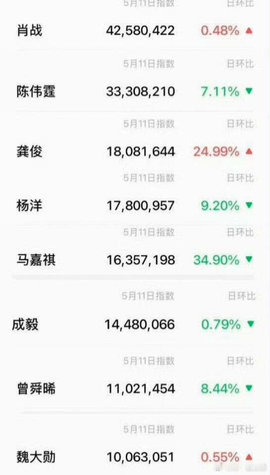 👖招商大会，男明星微指&百指，肖战断层第一 