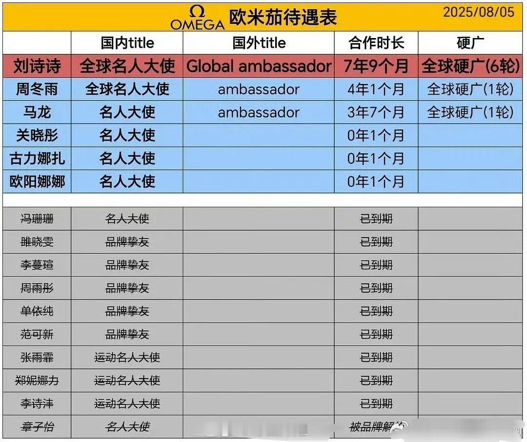网友汇总的欧米茄待遇里面，刘诗诗居然是最高的，直接碾压过了周冬雨，证明这个品牌方