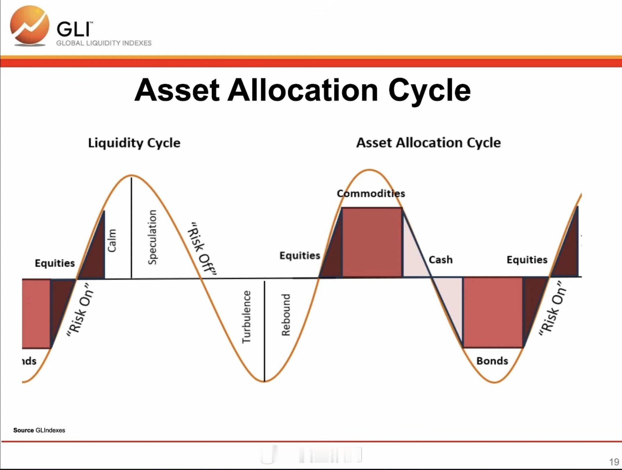 流动性周期和资产配置周期。 