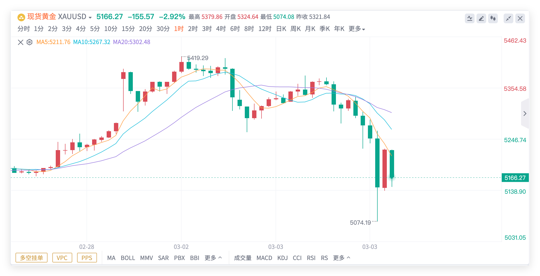 黄金市场：晚上9点，重点关注的区间是5225 - 5080美盘整体依旧按探底回升