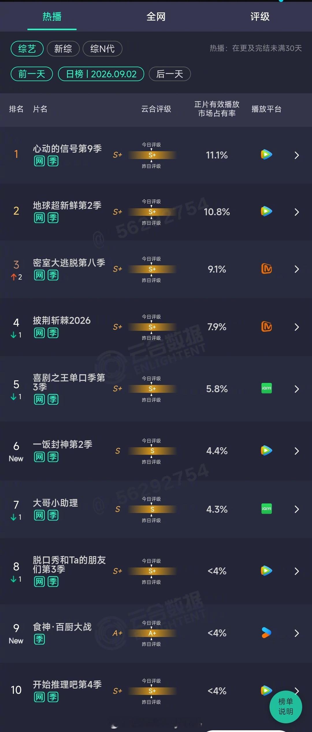 2026年09月02日云合综艺正片有效播放量市占率TOP101 心动的信号第9季