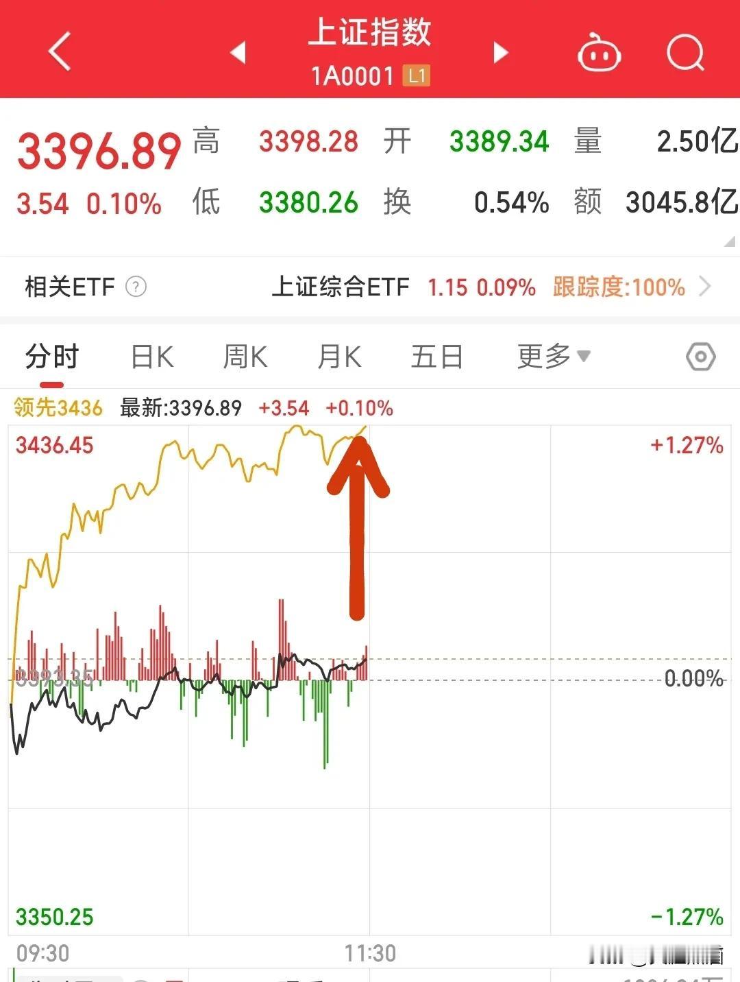 果然小盘股反弹，才能带动A股市场人气！
微小盘股连续回调之后终于在今天迎来了修复