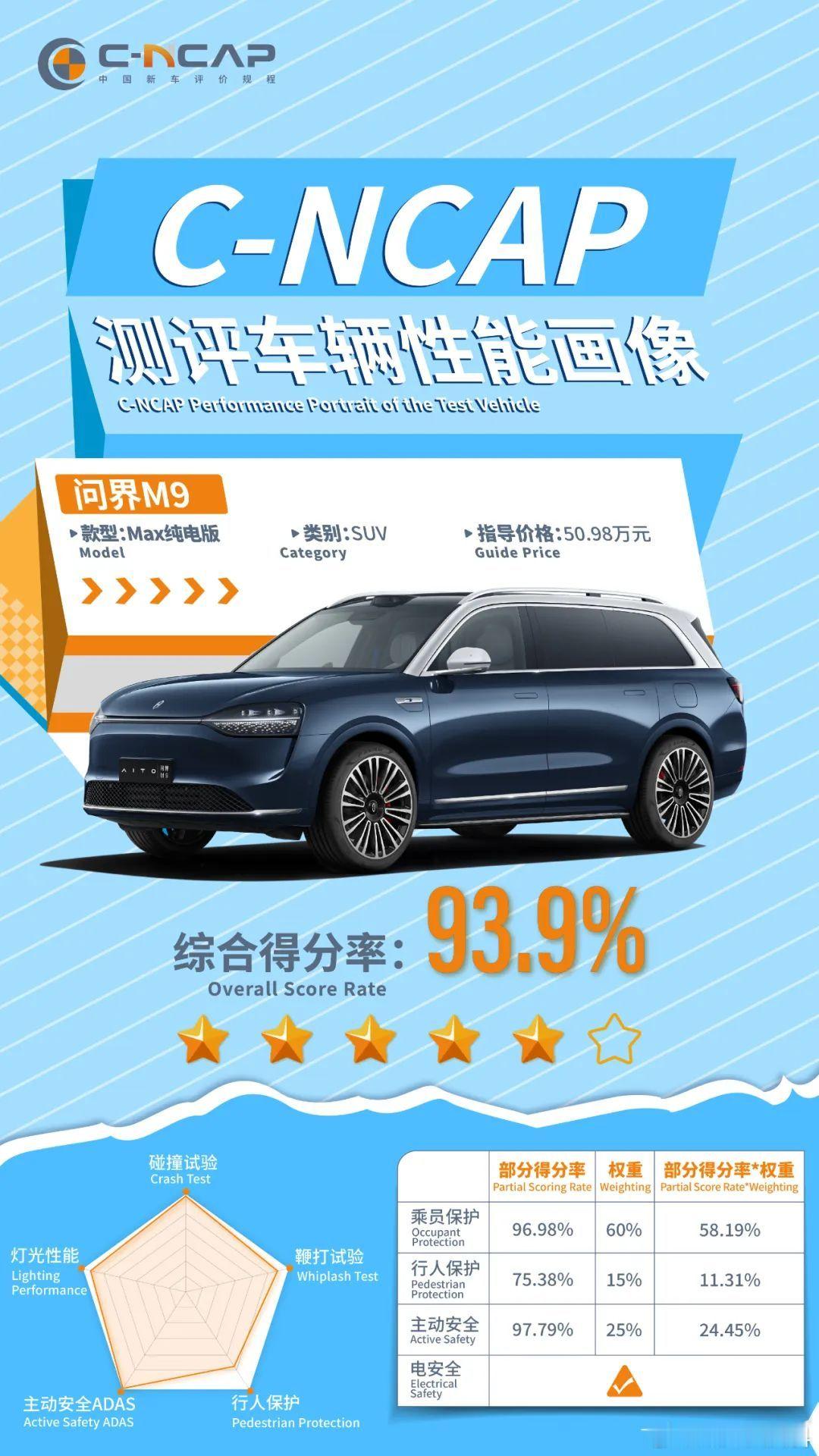 问界M9中汽测试成绩出炉，得分率93.9%，唯一超五星，是测试以来成绩最好的车型