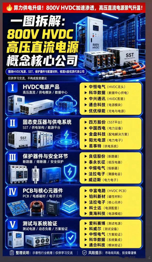 算力能耗压力陡增，800V HVDC高压直流产业链，谁将迎来业绩爆发？AI大模型