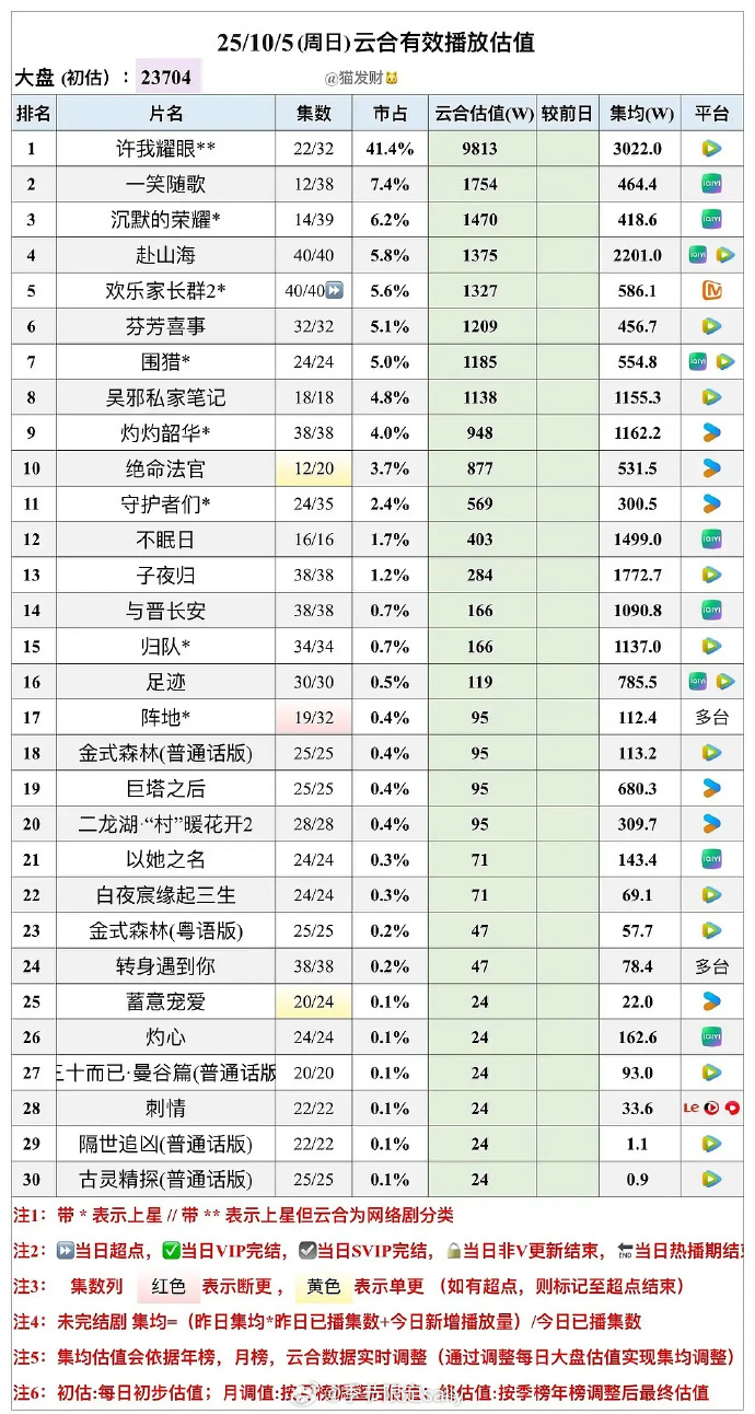 许我耀眼才10天集均就破3000万！云合估值又是新高9813万🔥 ​​​